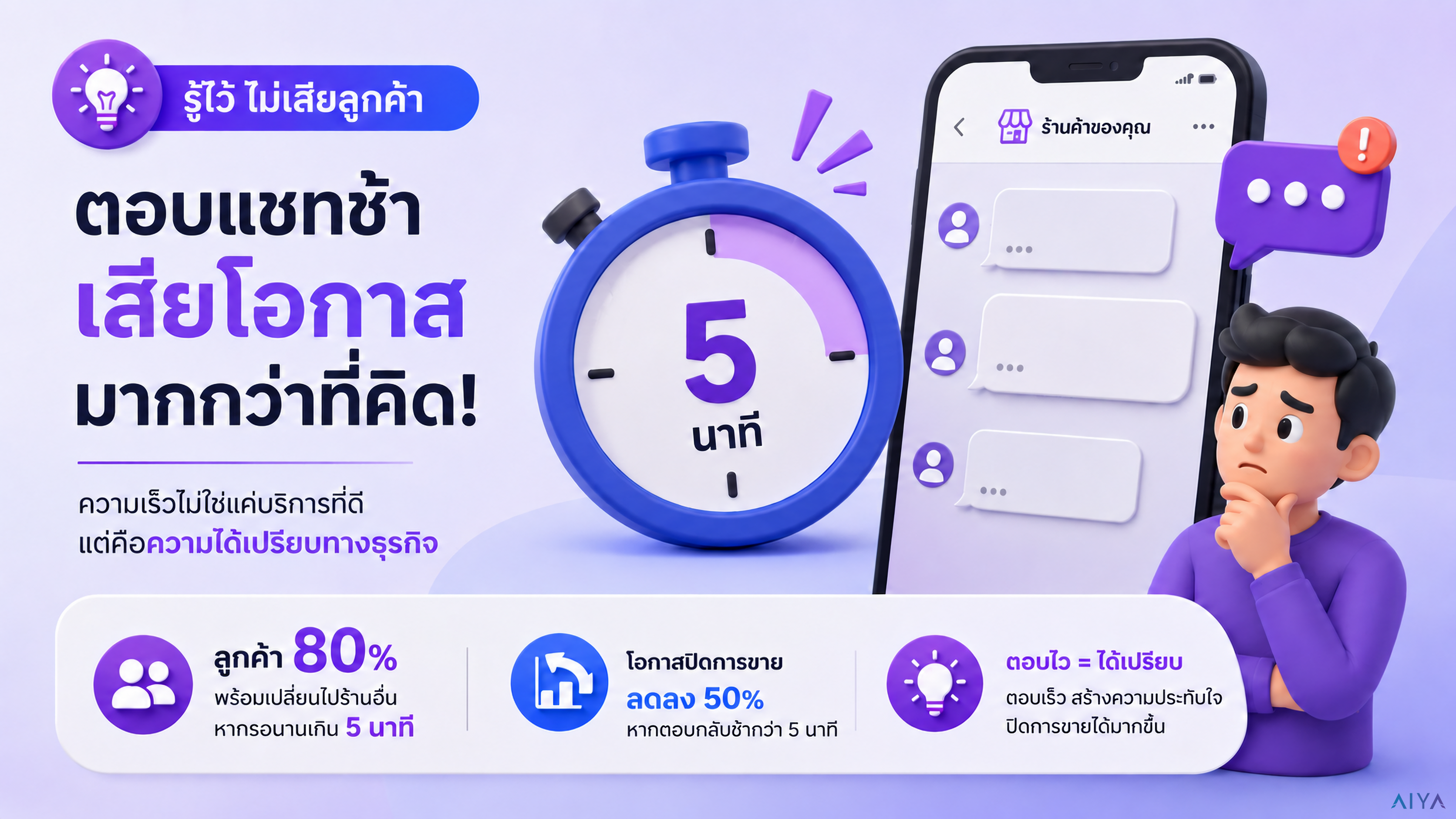 เจาะลึก "กฎ 5 นาที" รอยรั่วเงียบที่ทำให้ SME พลาดออเดอร์สำคัญ เมื่อแชทแตกจนตอบไม่ทันลูกค้า